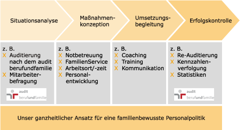 Grafik Strategieservice - FamilyXperts, Familienservice Berlin